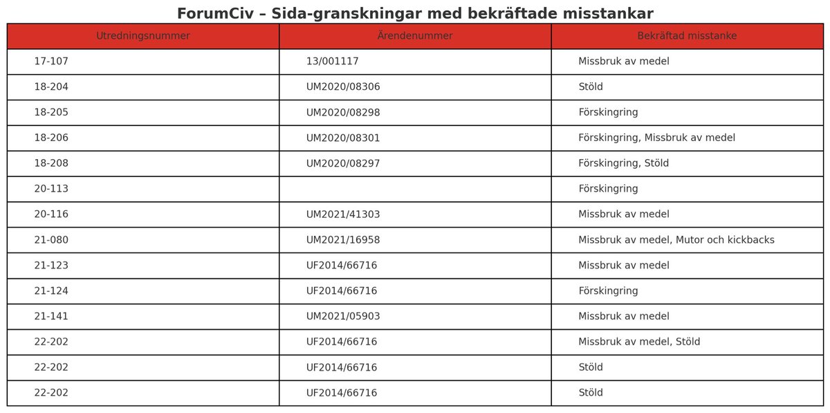 ForumCiv verkar ha figurerat i minst 13 Sida-utredningar med bekräftade misstankar om förskingring, stöld, mutor och medelmissbruk.

Det verkar alltså som att skattepengarna inte bara går till sångvideos, gatuteater och Palestinademonstrationer – utan också rakt ner i