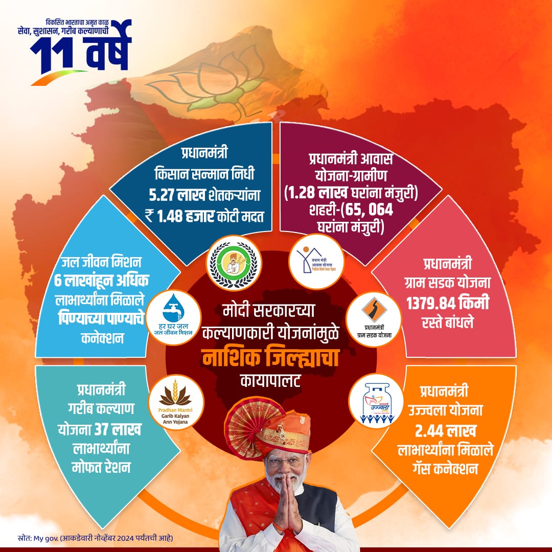 Prashan65353108's tweet image. #11YearsOfDevelopment  #11YearsOfModiGovernment #NarendraModi #PMModi #BJP4India #Maharashtra #BJP4Maharashtra @BJP4nashik2