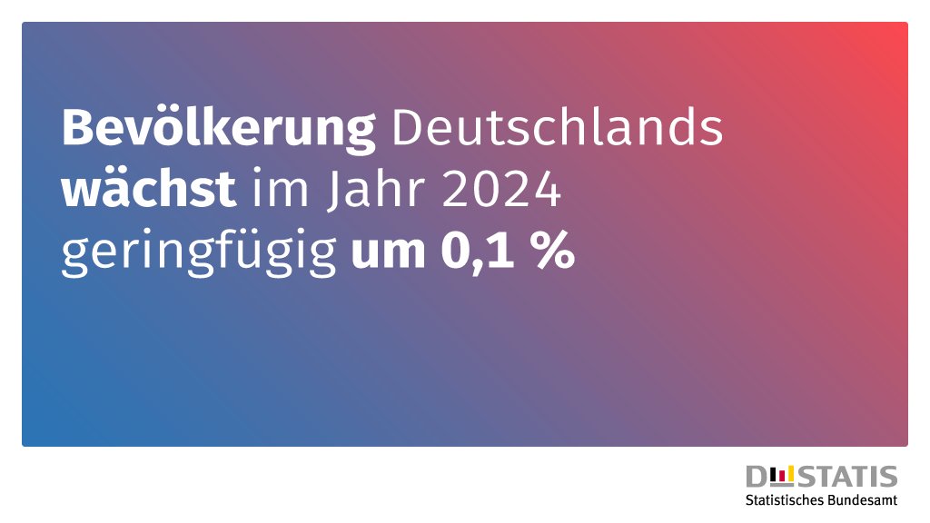 Ende 2024 lebten knapp 83,6 Millionen Personen in Deutschland, 121 000 Personen oder 0,1 % mehr als Ende 2023. Auch 2024 gab es mehr Sterbefälle als Geburten, das #Bevölkerung|swachstum ist somit auf den Wanderungsüberschuss zurückzuführen. Mehr Infos: destatis.de/DE/Presse/Pres…