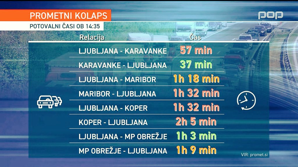 Zastoji so za promet isto, kar so čakalne vrste za zdravstvo, sodni zaostanki za sodstvo, leta dolgi postopki za gradbena dovoljenja in desetletja dolgi postopki za umeščanje v prostor za državno upravo.

Država ne deluje, ker je že desetletja slabo vodena.