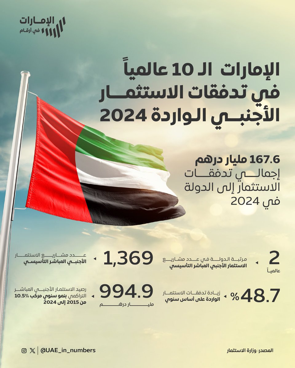 جاءت الإمارات في المرتبة العاشرة عالمياً في تدفقات الاستثمار الواردة في عام 2024 حيث بلغت قيمة الاستثمارات الواردة 167.6 مليار درهم بزيادة 48.7% على أساس سنوي

#الإمارات_في_أرقام
