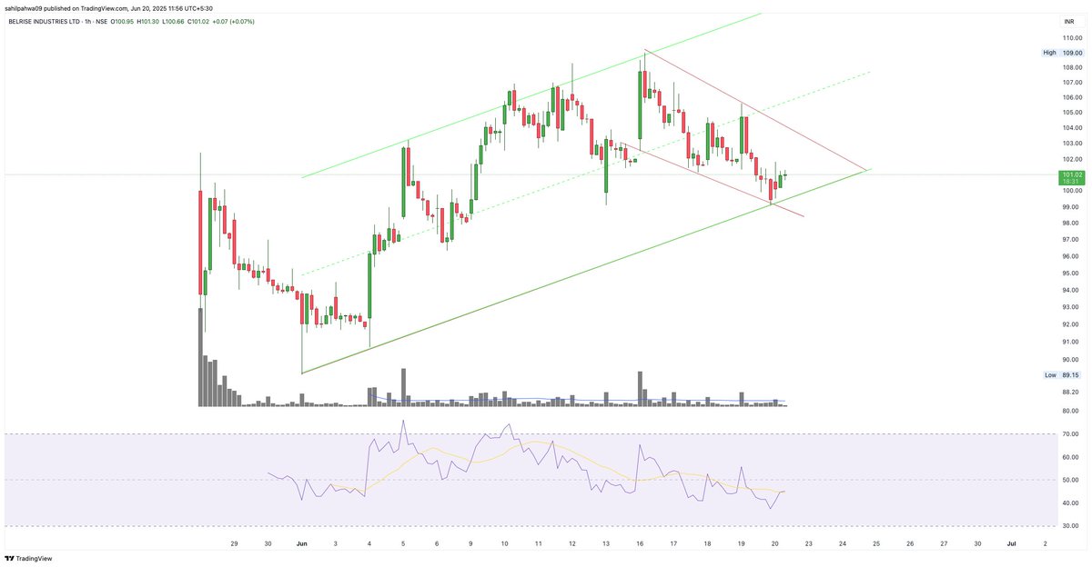 Sahilpahwa09's tweet image. Price moving inside a rising channel! 📈

Once the red trendline breaks, expect a sharp move towards the channel top! 🚀

#Belrise #ChartSetup #TrendlineBreakout