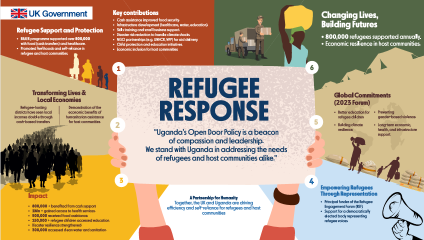 On #WorldRefugeeDay, the 🇬🇧 commends  🇺🇬's compassionate refugee policy &amp; the 1.9M+ refugees it hosts. 

The #UK has been  partner for many years - supporting protection, dignity, &amp; hope for those forced to flee. 
#WithRefugees 
#WorldRefugeeDay2025