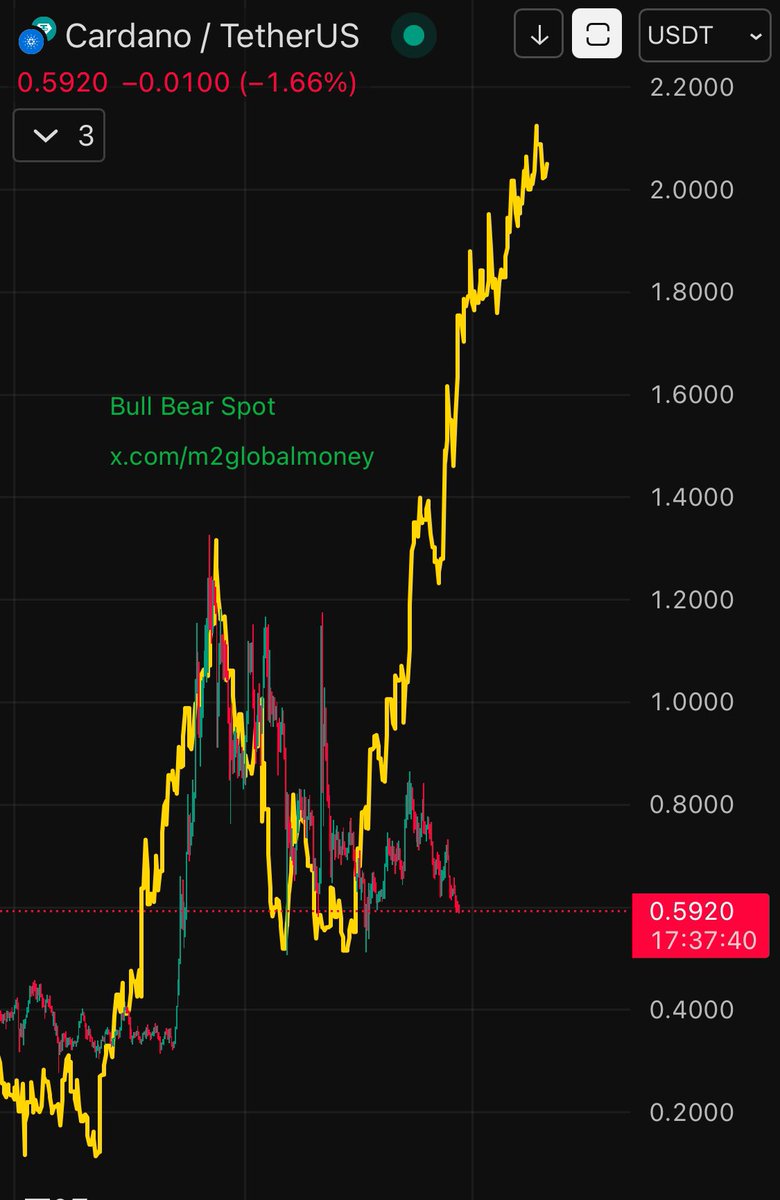 $ADA #Cardano vs M2 Global Liquidity (M2 Global Money Supply)

BULLISH CHART! 
ADA COULD PUMP AT ANY TIME 🟢📈