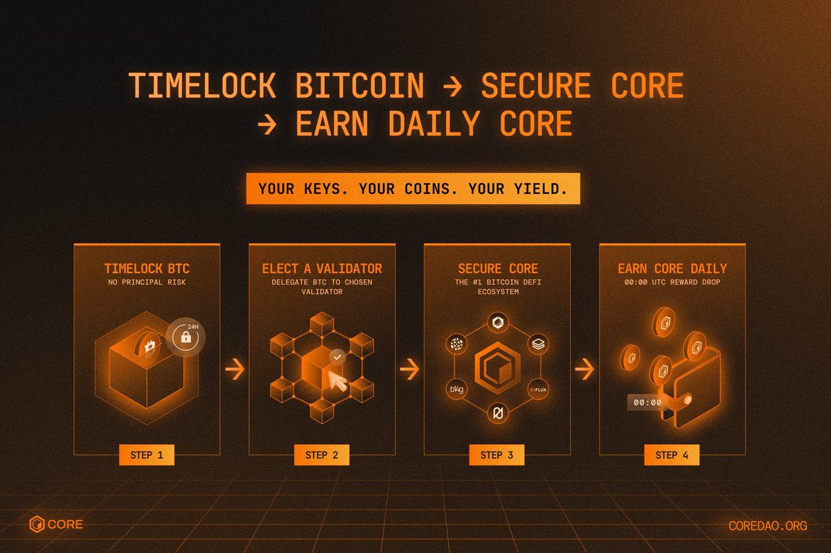 🔓 Unlocking Bitcoin’s next evolution 🔶

<a href="/Coredao_Org/">Core DAO 🔶</a> is pushing $BTC beyond limits — scalable, secure, and rewarding.

✅ Stake BTC to secure the network
💸 Earn yield with $CORE DeFi
🌐 Fuel a growing ecosystem

Be part of the flywheel. Start earning today.

#CoreDAO #Bitcoin