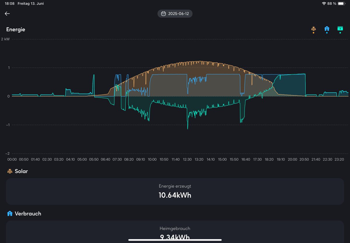TGD_Consulting's tweet image. This is the #PV energy flow of a @Zendureofficial based SolarFlow Hub 2000 balcony power plant on a sunny summer day. Almost ideal energy generation without shading.

#apsystems #solar #GreenEnergy #CO2 #SolarEnergy #bkw #balkonkraftwerk