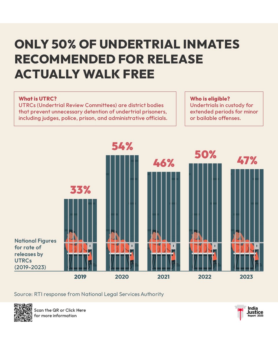 9,000 Prisoners Released in Maharashtra Through Legal Aid; Now Central Govt to Adopt the Model

Since 2018, a legal aid initiative in Maharashtra has helped around 20,000 undertrial prisoners, out of which nearly 9,000 have been released from jail. This pioneering model has now