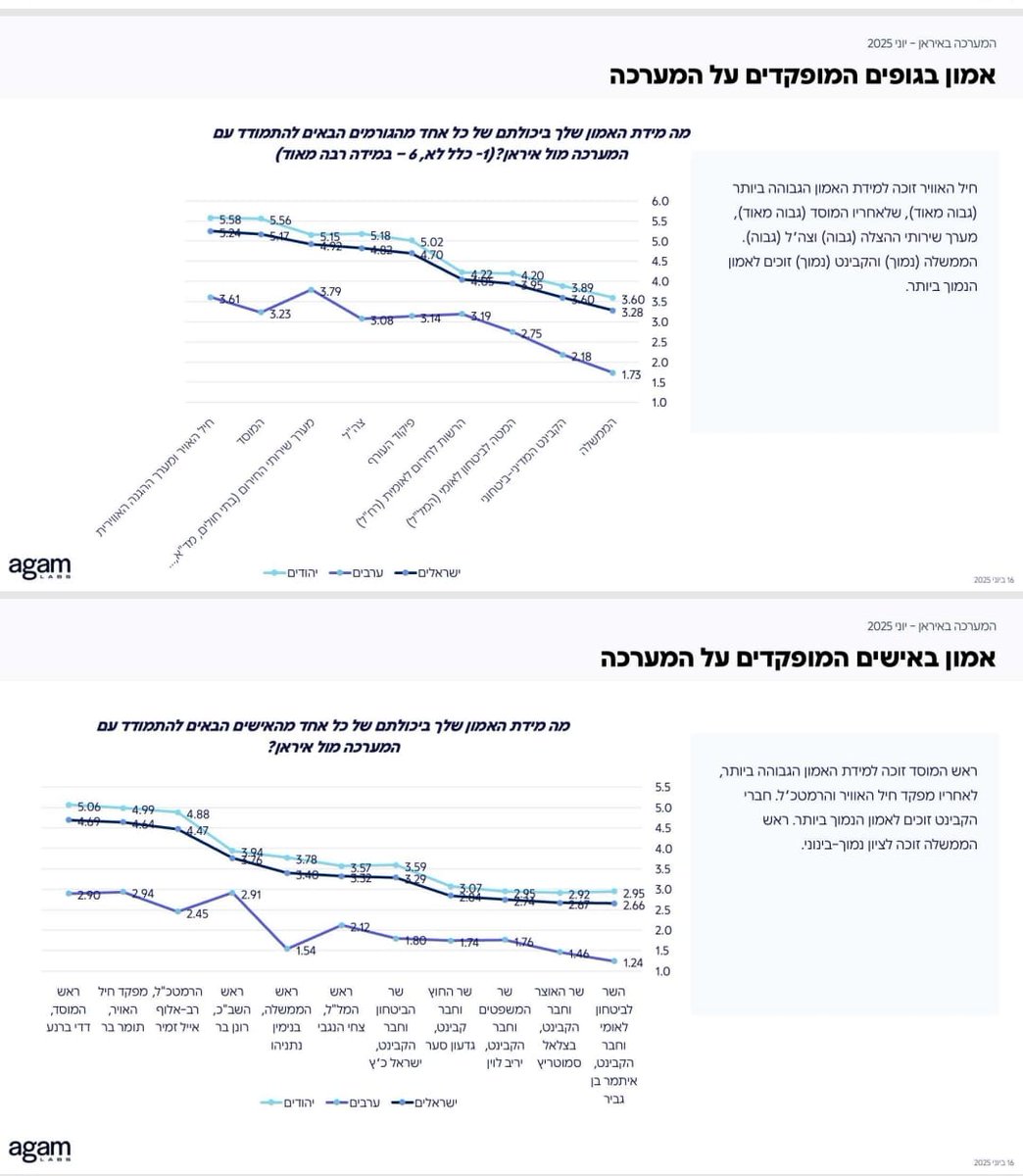 סקר מסקרן מאוד של הפסיכולוג הפוליטי נמרוד ניר ממכון אגם, האוניברסיטה העברית (1057 נשאלים, כלומר מדגם יותר מכפול): האישים שאתה סומך עליהם לניהול המלחמה בעזה, טבלה בסדר יורד: ראשון ראש המוסד, שני מפקד חיל האוויר, שלישי הרמטכ"ל, רביעי ראש השב"כ, ובמקום החמישי ראש הממשלה נתניהו.