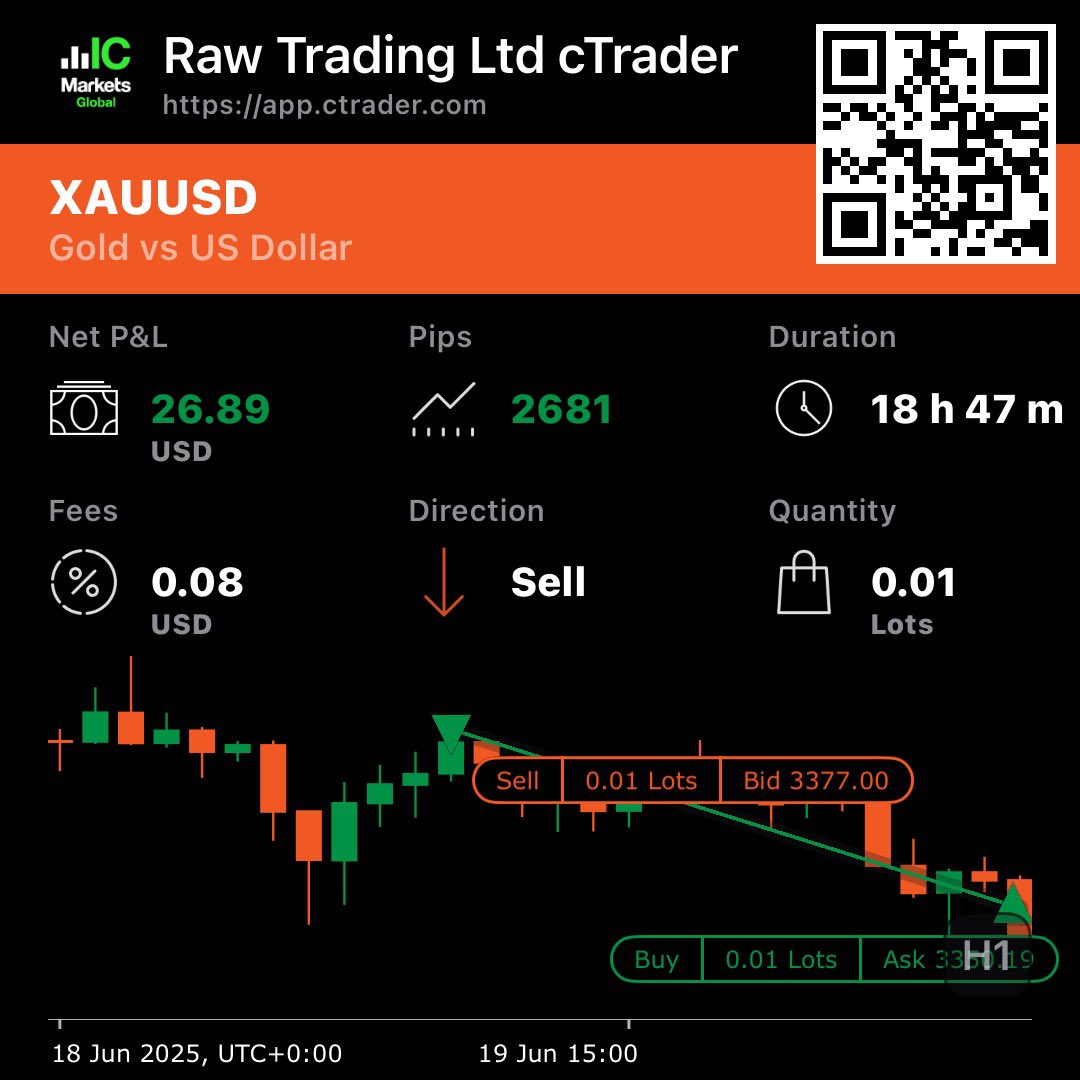 KalamusSignals's tweet photo. Held Thursday’s trade overnight and closed it this Friday morning clean move, grateful outcome. No pressure today.if the setup isn’t clear, I’m staying still. Patience and peace over everything.🙏📈
#GratefulTrader #FaithAndFocus #ForexFlow #XAUUSD #PatiencePays #NoSetupNoTrade https://t.co/hNTdclsagE