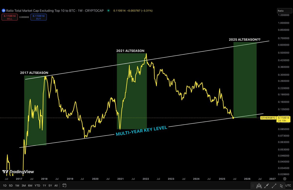 AshCrypto's tweet image. ALTSEASON IS NOT CANCELLED, IT’S DELAYED

Historically, when altcoins hit this multi-year support level, they tend to bounce back strongly often kicking off an altcoin season.

Will history repeat itself?