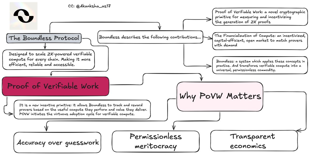 gberry 🍓

<a href="/boundless_xyz/">Boundless</a> is  building one of the most important infrastructure layers in ZK and they just dropped a leaderboard on <a href="/KaitoAI/">Kaito AI 🌊</a> to track real contributions and it’s a pure case study in how to scale ZK compute and market it right.

from the tech to the team,