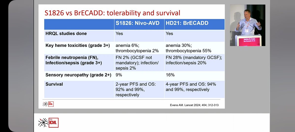 The new debate in advanced stage HL treatment. #18ICML #ICML2025
