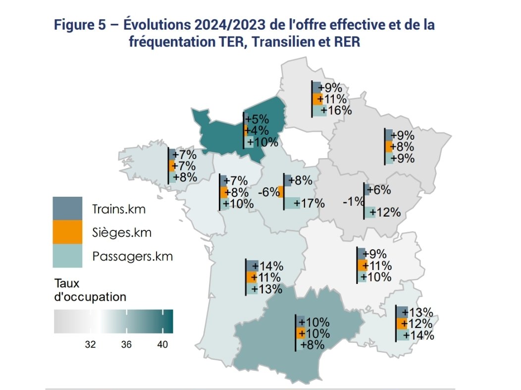 Fabien Villedieu (@villedieufabien) on Twitter photo Croissance du trafic voyageurs TER en 2024
📍Centre Val de Loire+17%
📍Haut de France +16%
📍Paca +14%
📍Nouvelle Aquitaine +13%
10% en moyenne sur l ensemble des TER SNCF 
Quel est l activité économique qui a des taux de croissance à 2 chiffres en France... Croissance du trafic voyageurs TER en 2024
📍Centre Val de Loire+17%
📍Haut de France +16%
📍Paca +14%
📍Nouvelle Aquitaine +13%
10% en moyenne sur l ensemble des TER SNCF 
Quel est l activité économique qui a des taux de croissance à 2 chiffres en France...