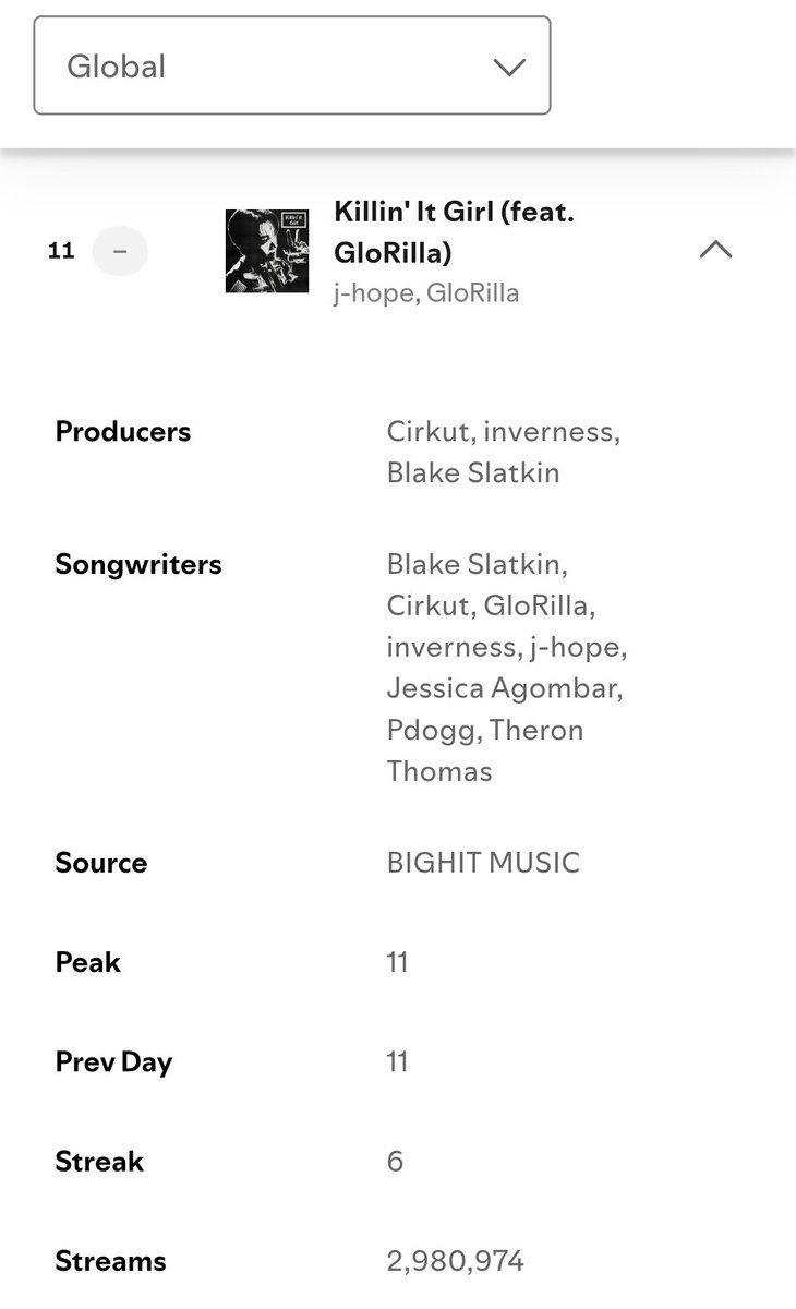 The filtered streams increase, but the counter didn't. Please let's keep pushing to give Killin it girl new peaks. Hobi deserves better 📢🙏🏿
