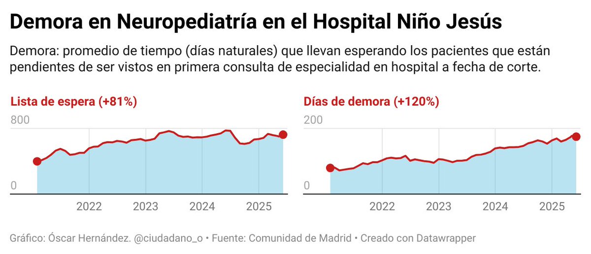 Situación de Neurología del Hospital Infantil Niño de Jesús

Desde 2021:

- Se ha incrementado un 81% los niños en lista de espera. 724 niños

- Ha aumentado un 120% los días que llevan esperando los que están en esa lista. Ya 175 días de media

Datos 👇

…rvicioselectronicos.sanidadmadrid.org/LEQ/ConsultaEs…
