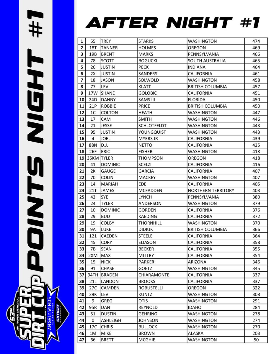 Night #1 of the Jim Raper Memorial #SuperDirtCup presented by <a href="/aotwcasino/">Angel of the Winds Casino Resort</a> 

Points roster after Night #1. 
<a href="/Starks55Trey/">Trey Starks</a> leads the points.