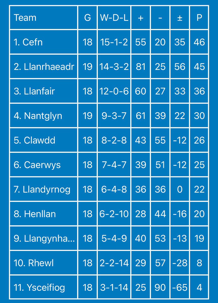 League Table / Table

20/6/25

A victory for Cefn on Monday night versus Llanfair sees them winning the league title , any other result sees the title being decided on the final night. 

*Ysceifiog deducted 6 point*

<a href="/DenbighshireFP/">Denbighshire Free Press</a> <a href="/Tillwise/">Tillwise</a>