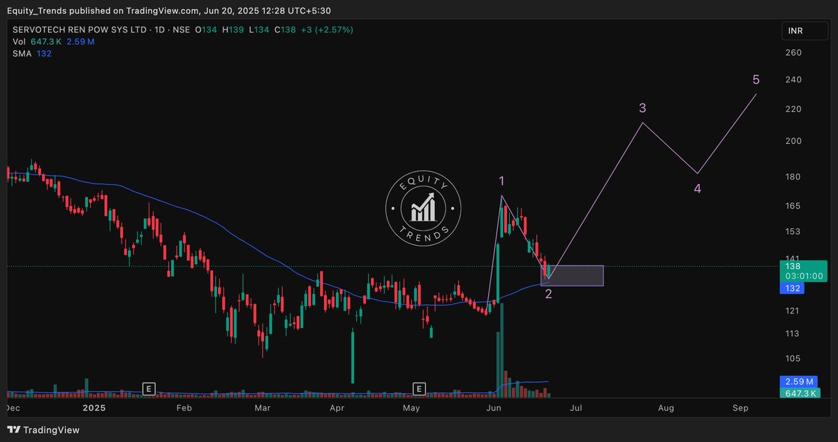 EquityTrends's tweet image. #servotech Testing the 50 SMA.

If it manages to stay above the 50 SMA, the waves shown may be possible. 

Waves invalid if it closes below the 50 SMA.