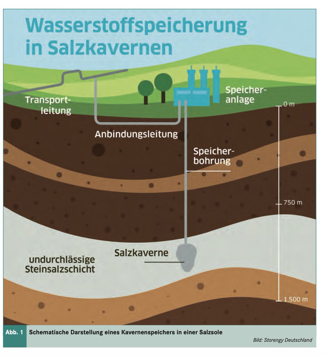 Storengy Deutschland erhält EU-Förderung in Millionenhöhe für Wasserstoffspeicherprojekt SaltHy – der Speicher befindet sich in der Nähe von Hamburg….#Wasserstoff