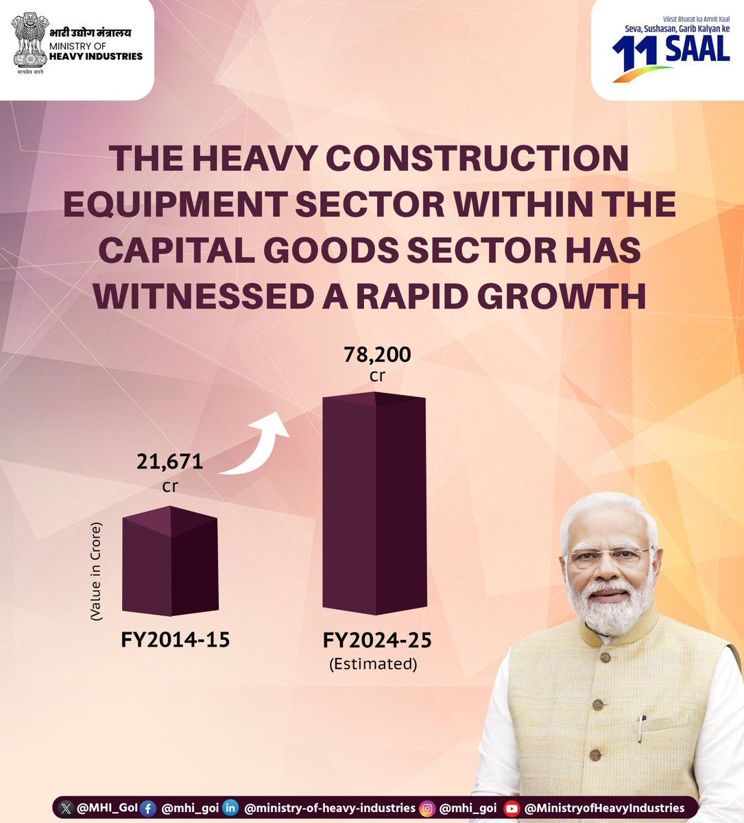 Ministry of Heavy Industries (@mhi_goi) on Twitter photo Under the leadership of Hon’ble Prime Minister Shri <a href="/narendramodi/">Narendra Modi</a> and the guidance of Union Minister Shri <a href="/hd_kumaraswamy/">ಹೆಚ್.ಡಿ.ಕುಮಾರಸ್ವಾಮಿ | HD Kumaraswamy</a>, the heavy construction equipment segment within the Capital Goods sector has witnessed rapid and sustained growth. The market size has surged from ₹21,671 Under the leadership of Hon’ble Prime Minister Shri <a href="/narendramodi/">Narendra Modi</a> and the guidance of Union Minister Shri <a href="/hd_kumaraswamy/">ಹೆಚ್.ಡಿ.ಕುಮಾರಸ್ವಾಮಿ | HD Kumaraswamy</a>, the heavy construction equipment segment within the Capital Goods sector has witnessed rapid and sustained growth. The market size has surged from ₹21,671