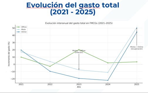 ASEDAS Supermercados (@asedas_org) on Twitter photo <a href="/unicomplutense/">Complutense</a> <a href="/UAM_Madrid/">UAM Autónoma Madrid</a> 4️⃣ 💸 Gasto medio anual:
Mixtos (unidad familiar): 7.152 € (+51%)
Mixtos por persona: 2.079 € (+40%)
Onliners: 1.033 €/persona (+38%)
Offliners: 1.355 €/persona (+1%) <a href="/unicomplutense/">Complutense</a> <a href="/UAM_Madrid/">UAM Autónoma Madrid</a> 4️⃣ 💸 Gasto medio anual:
Mixtos (unidad familiar): 7.152 € (+51%)
Mixtos por persona: 2.079 € (+40%)
Onliners: 1.033 €/persona (+38%)
Offliners: 1.355 €/persona (+1%)