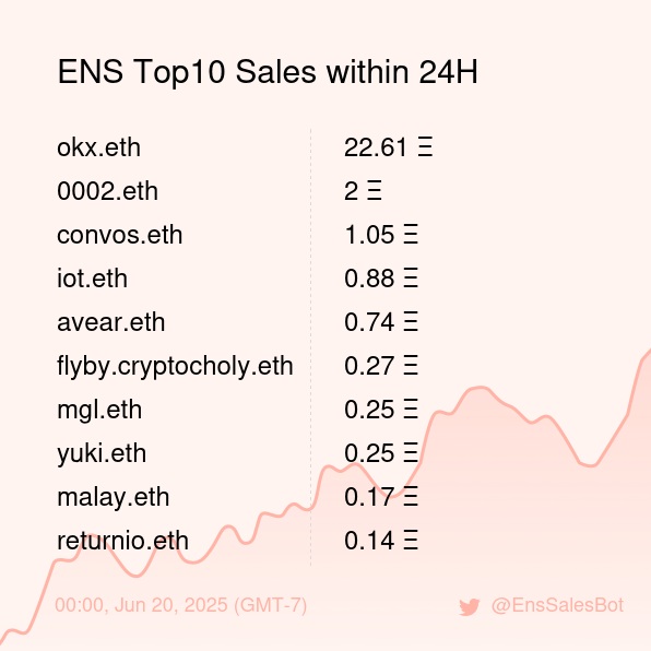 ENS Top10 Sales within 24H [ 00:00, Jun 20 (GMT-7) ] #ENS #Web3Names #EnsNames