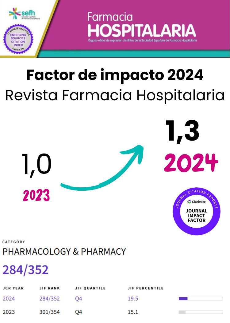 farm_hosp's tweet image. 🚨 ¡Sube el Factor de Impacto de la #RevistaFarmaciaHospitalaria !

📈 FI 2024: 1.3
📉 FI 2023: 1.0

⬆️ +20 puestos en el ranking de su categoría

📚 Seguimos en Q4, ¡pero avanzando con fuerza!

Gracias a autores, revisores, editores y lectores.

#FI2024 #ImpactFactor