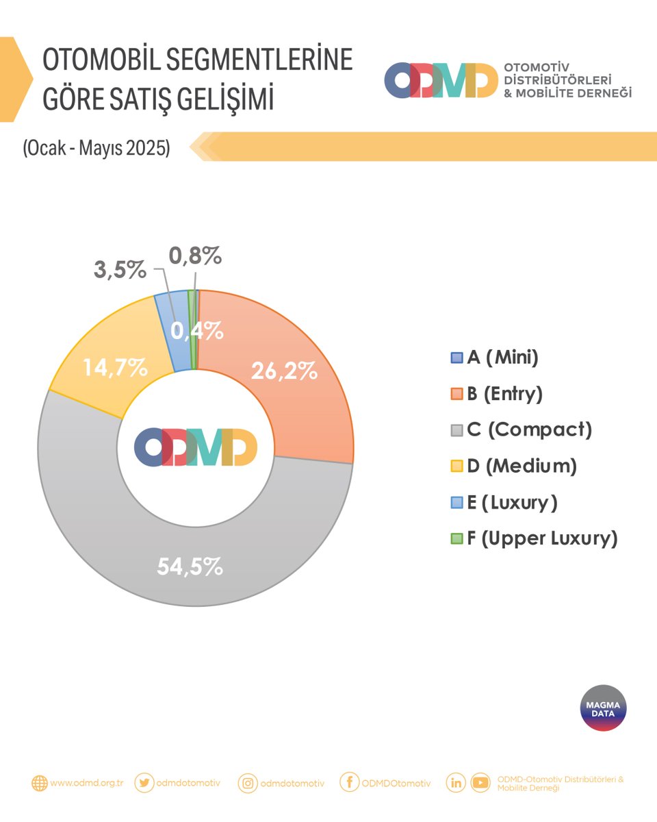 Otomobil ve hafif ticari araç pazarı ile ilgili daha detaylı bilgi için odmd.org.tr web sitemizi ziyaret edebilir veya ODMD ile iletişime geçebilirsiniz.

#ODMD #ODMDOtomotiv #Otomotiv #OtomobilPazarı #HafifTicariAraçPazarı #MagmaData
