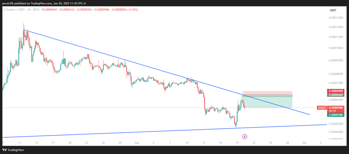 thepersis10t's tweet photo. 🎯 $XUSDT Target Hit!
Sniped the entry right at the resistance and booked profits!
Clean rejection from the trendline — setup worked perfectly! ✅
Join https://t.co/rJM5oZIa6p for more such set-ups!
#xusdt #crypto