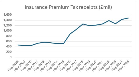 Actuarial Post (@actuarialpost) on Twitter photo #IPT receipts hit record GBP1.48bn in May 2025, <a href="/Broadstone_ltd/">Broadstone</a> ..maintaining the elevated levels seen in April and suggests another strong year of revenue for the <a href="/hmtreasury/">HM Treasury</a> might be on the cards. Ongoing challenges in <a href="/NHSuk/">NHS</a> accessibility and waiting... tinyurl.com/yc2kwn2d #IPT receipts hit record GBP1.48bn in May 2025, <a href="/Broadstone_ltd/">Broadstone</a> ..maintaining the elevated levels seen in April and suggests another strong year of revenue for the <a href="/hmtreasury/">HM Treasury</a> might be on the cards. Ongoing challenges in <a href="/NHSuk/">NHS</a> accessibility and waiting... tinyurl.com/yc2kwn2d