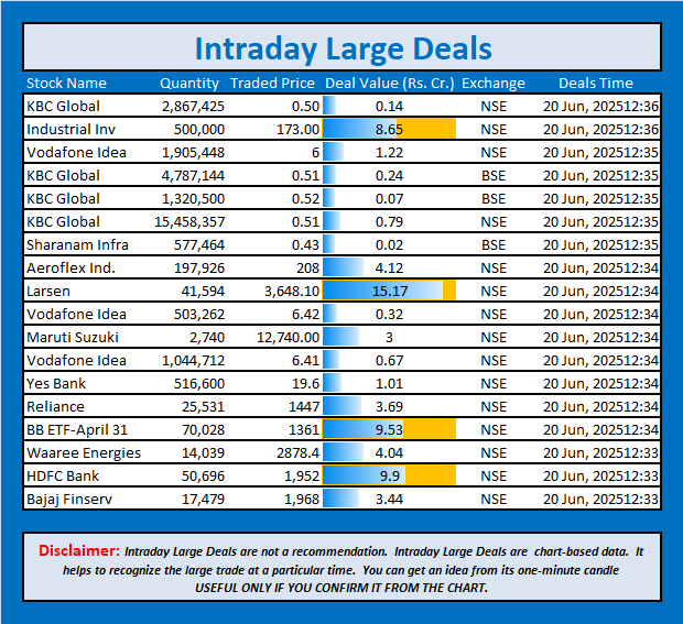 jschanan's tweet photo. Intraday Large Deals
#Block #blockdeal #intraday #bigblock #LargeDeal #KBCGlobal #IndustrialInv #VodafoneIdea #KBCGlobal #KBCGlobal #KBCGlobal #SharanamInfra #AeroflexInd. #Larsen #VodafoneIdea #MarutiSuzuki #VodafoneIdea #YesBank #Reliance #BBETFApril31 #WaareeEnergies #HDFCBank #BajajFinserv