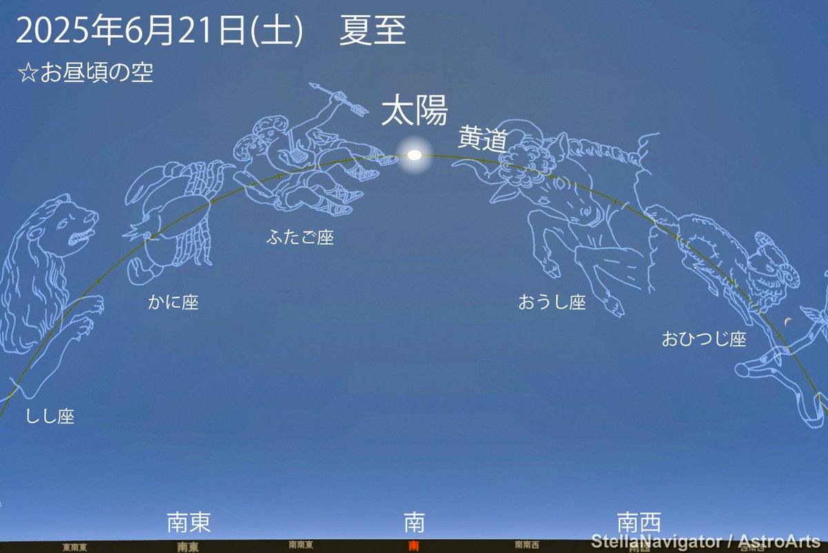 本日6月21日は夏至です。
天文学的には太陽が黄経90°の位置を通る日です。
夏至の日は以下のような特徴があります。
・昼間の時間が一番長い
・太陽の南中高度が一番高い
昔から人々は、太陽の高さや位置を観測して暦を作ってきました。