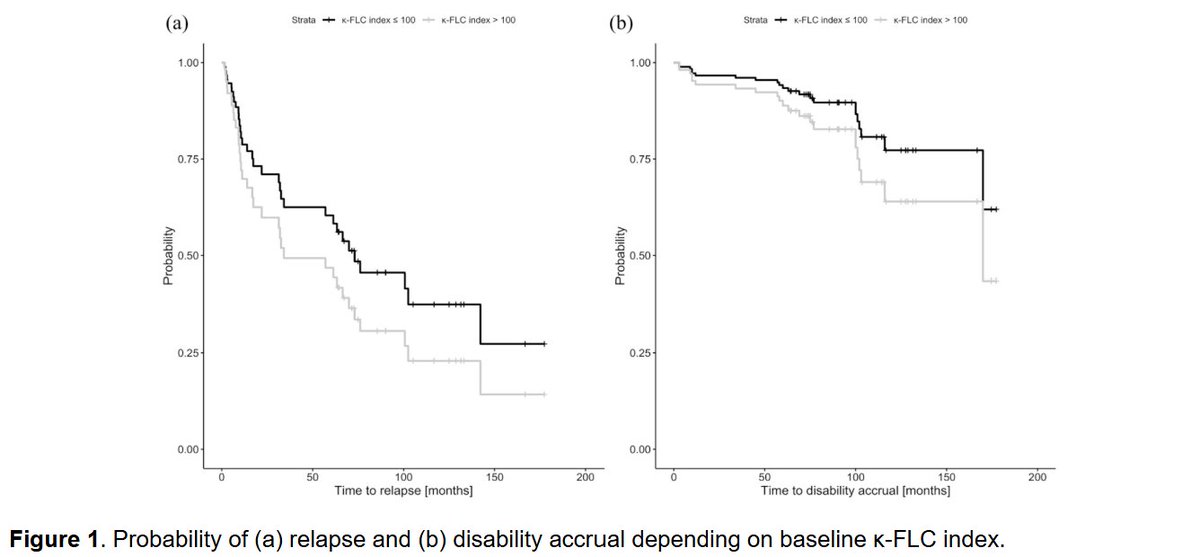 κ-FLC index &gt;100 at #MultipleSclerosis diagnosis predicts  risk of relapse and disability accumulation after 10 years.

Study from Medizinische Universitaet Innsbruck ▶️ journals.sagepub.com/doi/full/10.11…