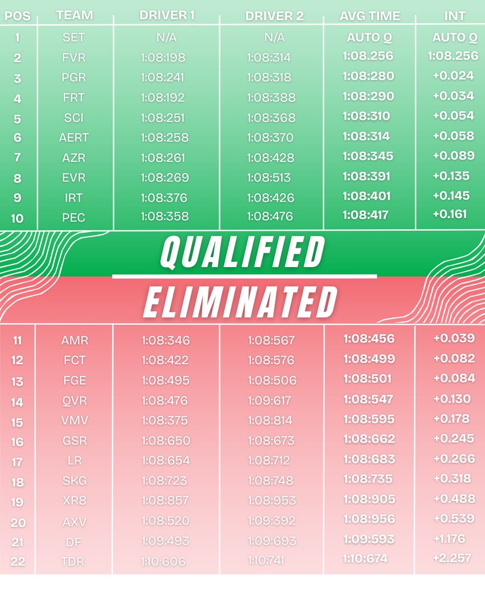 Team FcT e-Sport - Pรดle F1 (@teamfct_f1) on Twitter photo Mardi soir, nous avons tentรฉ de nous qualifier au championnat <a href="/fzr_esports/">FZR E-Sports Championship</a> ๐ช๐บ
Malheureusement, nous terminons ร la 12e place, รฉliminรฉs pour 0.082.
Malgrรฉ la dรฉception, cโest un rรฉsultat encourageant. On va continuer ร travailler pour se qualifier aux prochains championnats ๐ซก Mardi soir, nous avons tentรฉ de nous qualifier au championnat <a href="/fzr_esports/">FZR E-Sports Championship</a> ๐ช๐บ
Malheureusement, nous terminons ร la 12e place, รฉliminรฉs pour 0.082.
Malgrรฉ la dรฉception, cโest un rรฉsultat encourageant. On va continuer ร travailler pour se qualifier aux prochains championnats ๐ซก