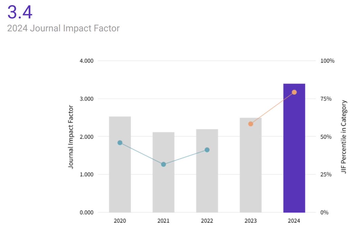 CancerPathology's tweet image. Pathology International
Hello, This is an editor-in-chief. Impact factor raised up from 2.5 (2023) to 3.4 (2024)! Category rank also increased from 37th (2023) to 19th (2024). We are waiting for your manuscript!!
#pathology #impactfactor