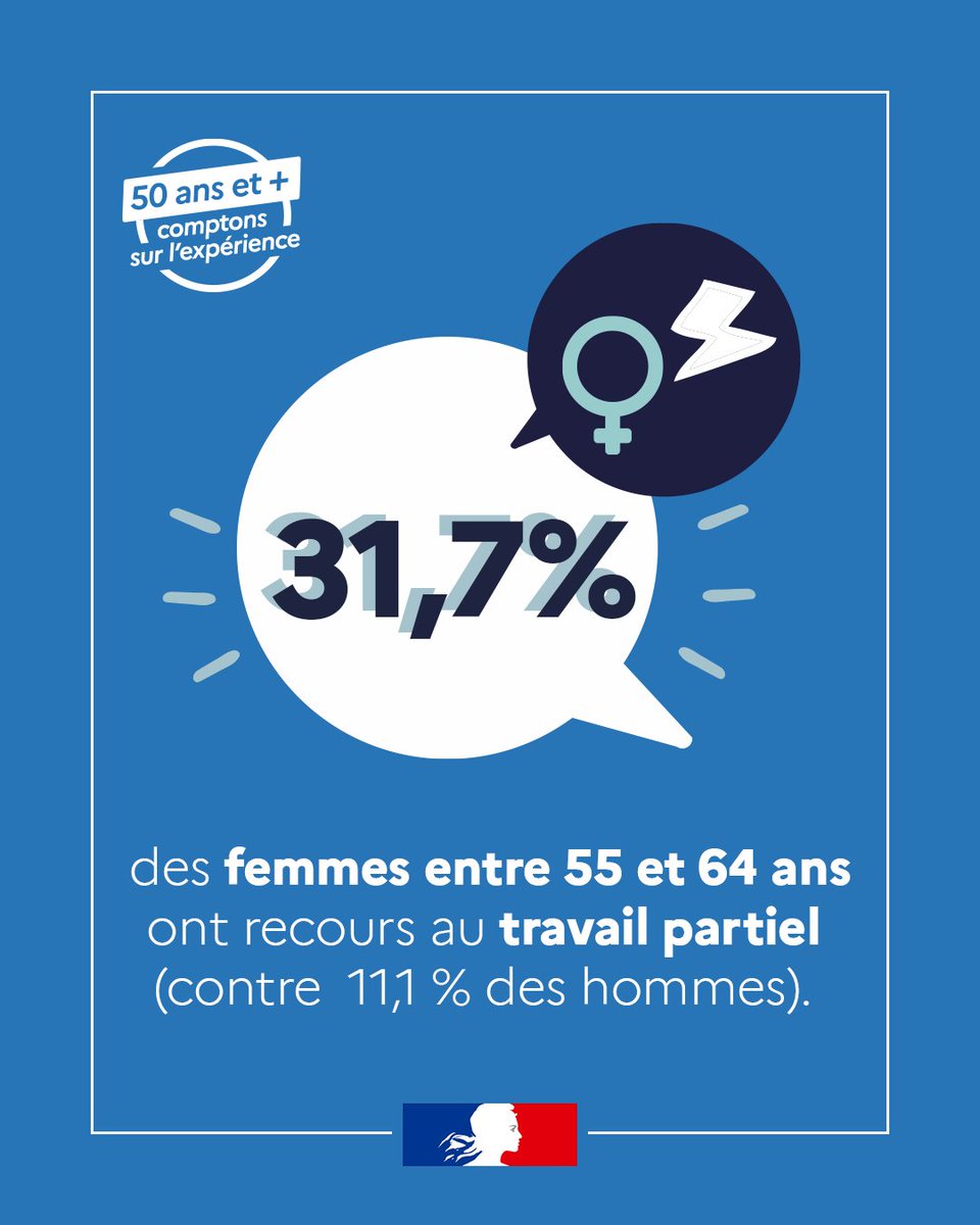 #Emploi50Plus | Le saviez-vous ? 31,7 % des femmes entre 55  et 64 ans ont recours au travail partiel (contre  11,1 % des hommes). 

🔵 Pour lutter contre les discriminations dans l'accès à l'emploi, mobilisons-nous pour l'emploi des 50 ans et plus.

Plus d'infos :