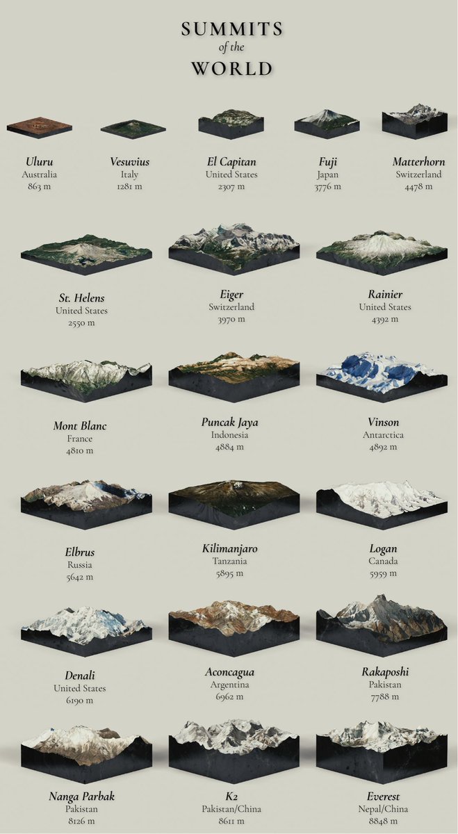 How great is this infographic showing the summits of the world? I’d love to have that as a poster! Source: peteratwoodprojects.wordpress.com/portfolio/summ…