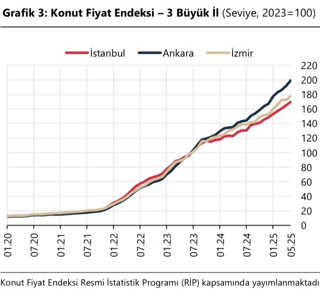 2023 depreminden bu yana, Ankara’da konut fiyat artışı İstanbul ve İzmir’in üzerinde seyrediyor.