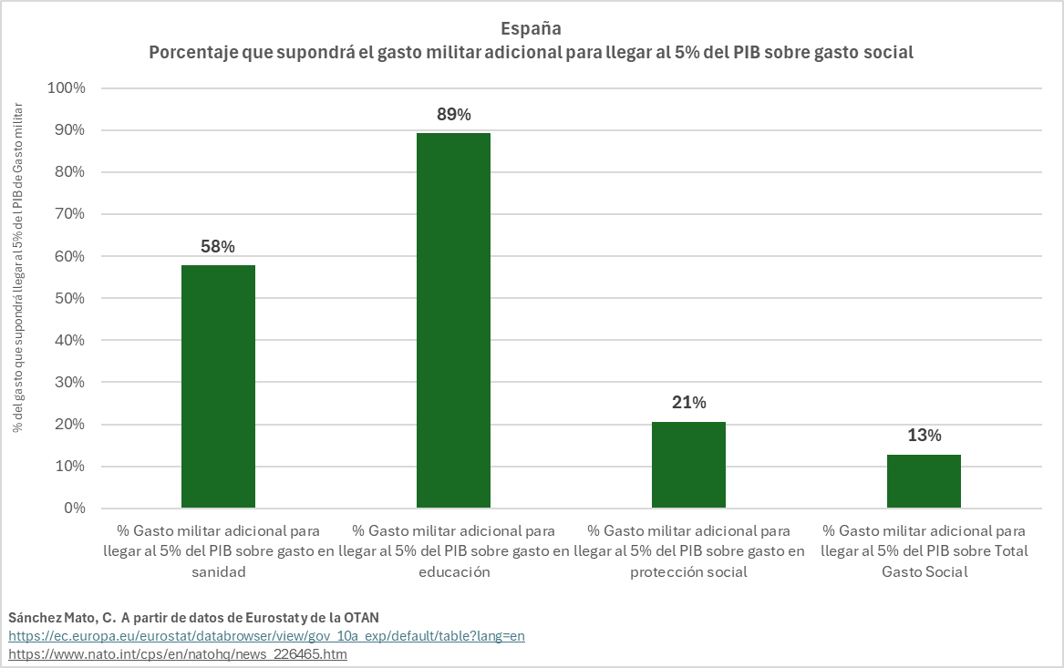 Es inasumible destinar el 2% del PIB a armamento.
Pero llegar al 5% del PIB en gasto militar supondría la ruptura social.
¿Creen que aguantaremos recortar el 13% en protección social (educación, sanidad, pensiones, ayudas y dependencia) sin respuesta?
Juegan con fuego