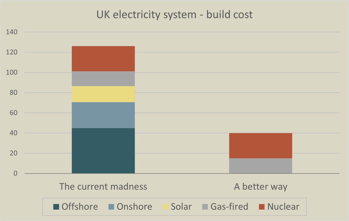 We run the UK electricity system with roughly £125 billion of equipment (£86bn of renewables, £15bn of gas-fired and – a guess – £25bn of nuclear).

The system would run perfectly well with just the gas-fired and nuclear units – £40bn.
