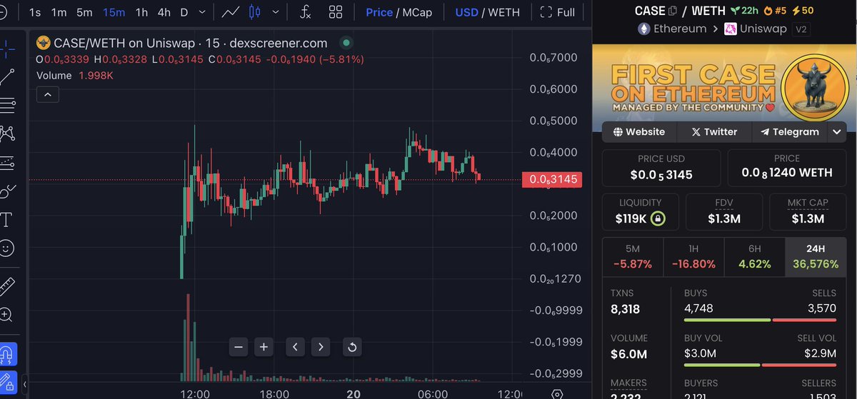 My meme portfolio is doing very good and it's clear my edge for memes is getting better and better.

Two of them are $CASE #52D the bull that will be shilled by <a href="/VitalikButerin/">vitalik.eth</a>  and $ISHI the father of all shiba's.

I'm heavy in these two and excited for the future. Charts 👇