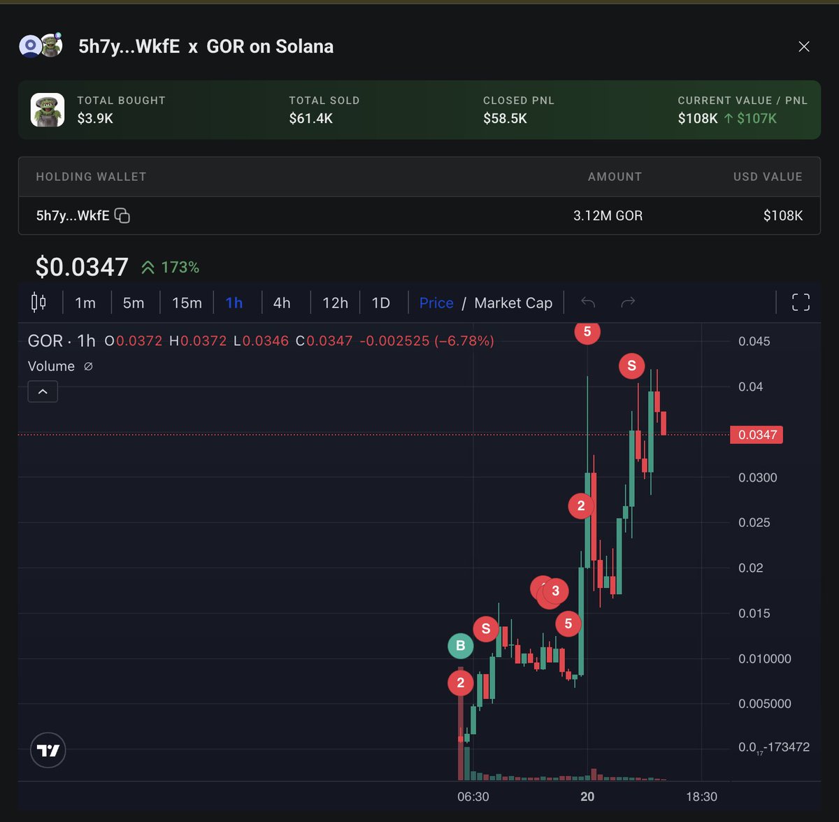 The $GOR dev made ~$100k in 24hrs just by deploying the token

But he’s not the only one eating 👇
EatpCKiTs5PTHz6sbEm7kXKZiYCBhxDgCbMoCFt5adAC
- bought: $6.5k
- sold: $113k
- closed PnL: +$108k
- still holding: $30k

5h7yzwmrGoG2BmxNCqNR2EnSv1LWCFo7n6SKSh5ZWkfE
- bought: $3.9k
-