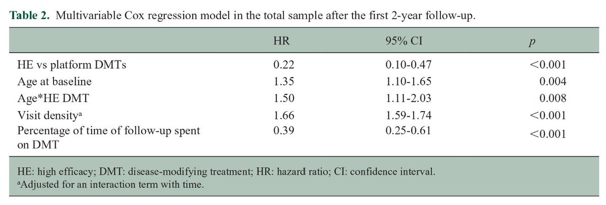 MSJ_Research's tweet image. The benefit of initial high-efficacy treatment for #MultipleSclerosis diminishes with age, but, at individual level, exposure to treatment reduces risks of disability, suggesting prolonged treatment is needed.

Real-world study from @UNI_FIRENZE ▶️ journals.sagepub.com/doi/abs/10.117…