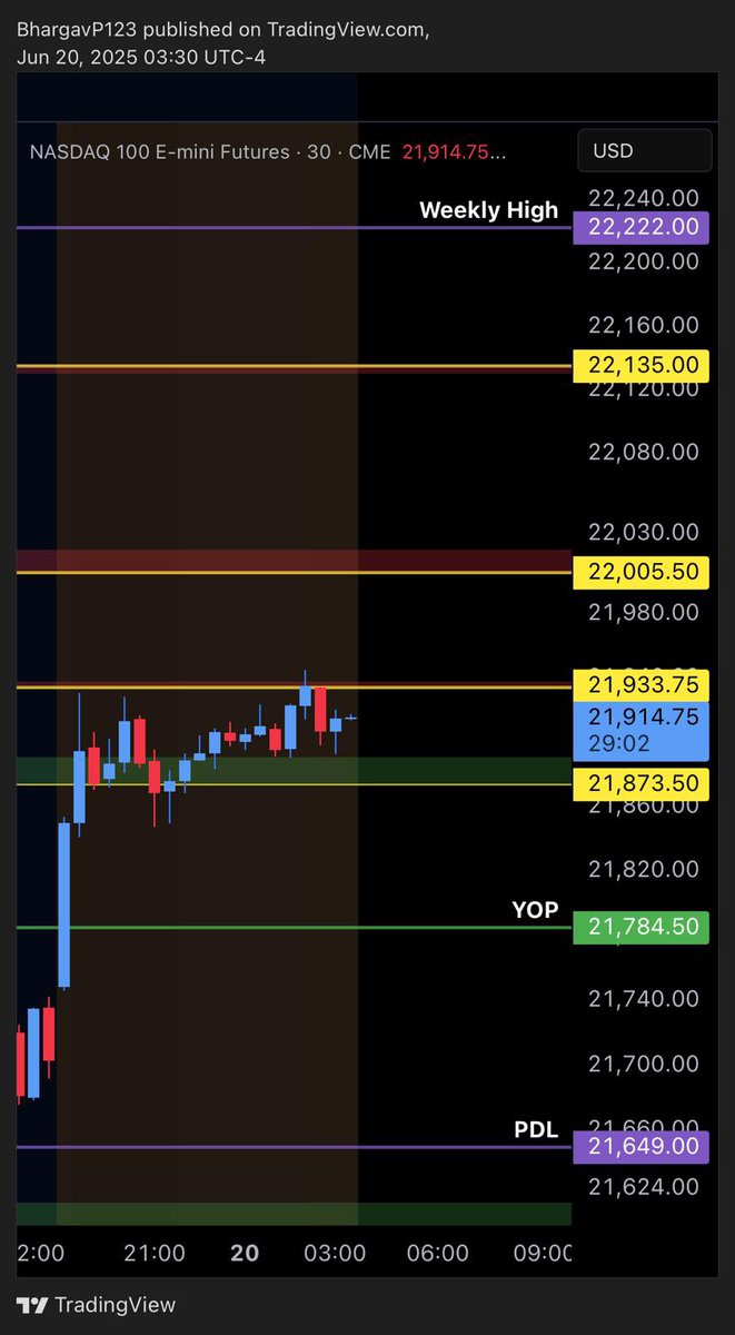 TheDubaiTrader's tweet photo. 📊 NQ Analysis:

🔹 Above 22,005 strong upside momentum → longs are valid targeting 22,135 - 22,222

🔻 Below 21,784 downtrend begins → short are valid targeting 21,650- 21,585

Let price lead. No chasing. 🎯

#NQ #FutureAnalysis #FuturesTrading
