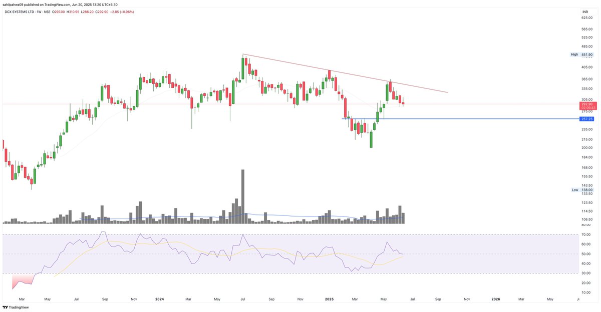 Sahilpahwa09's tweet image. #DCXINDIA Update 

A break above the red trendline is crucial for a trend reversal!

Till then, the blue trendline may act as initial support. 

#TechnicalAnalysis #TrendlineBreakout