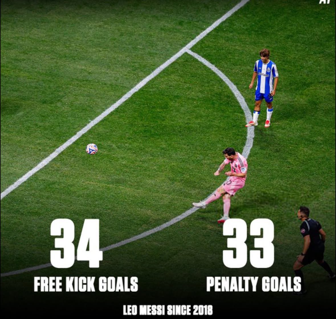 Other one has 12 Free kicks and 63 Penalties in the same period of time 🐪😂