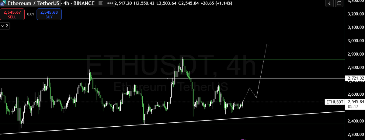 $ETH || Send it above $3000✅