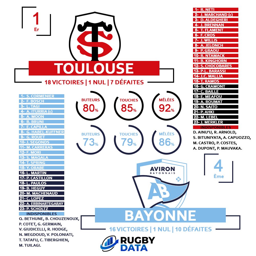 Rugby Data (@rugbydata0) on Twitter photo ๐ด ๐ง๐ผ๐๐น๐ผ๐๐๐ฒ - ๐๐ฎ๐๐ผ๐ป๐ป๐ฒ ๐ต
C'est le grand jour pour la premiรจre demi-finale du Top 14 entre <a href="/StadeToulousain/">Stade Toulousain</a> et <a href="/avironrugbypro/">Aviron Bayonnais</a> ๐ฅ
Les joueurs indisponibles pour #Toulouse :
๐ค Ainu'u, Arnold, Bituniyata, Capuozzo, Castro-Ferreira, Costes, Dupont, Mauvaka, Remue ๐ด ๐ง๐ผ๐๐น๐ผ๐๐๐ฒ - ๐๐ฎ๐๐ผ๐ป๐ป๐ฒ ๐ต
C'est le grand jour pour la premiรจre demi-finale du Top 14 entre <a href="/StadeToulousain/">Stade Toulousain</a> et <a href="/avironrugbypro/">Aviron Bayonnais</a> ๐ฅ
Les joueurs indisponibles pour #Toulouse :
๐ค Ainu'u, Arnold, Bituniyata, Capuozzo, Castro-Ferreira, Costes, Dupont, Mauvaka, Remue