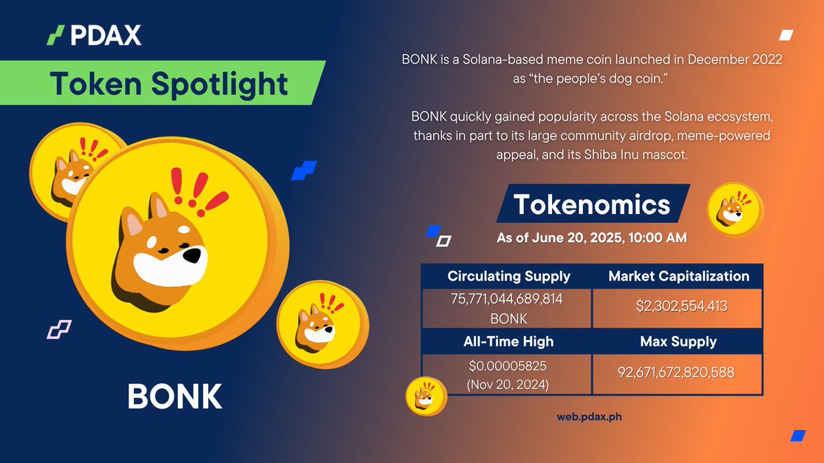 PDAXLearn's tweet image. Token Spotlight: BONK 🔦

$BONK was launched on Solana in late 2022, with a wide airdrop and growing adoption in #Solana dApps.
It’s used for tipping, payments, and is gaining traction across Solana apps and platforms.

Available on PDAX. 🐕 #YourNextMoneyMove #CryptoPH