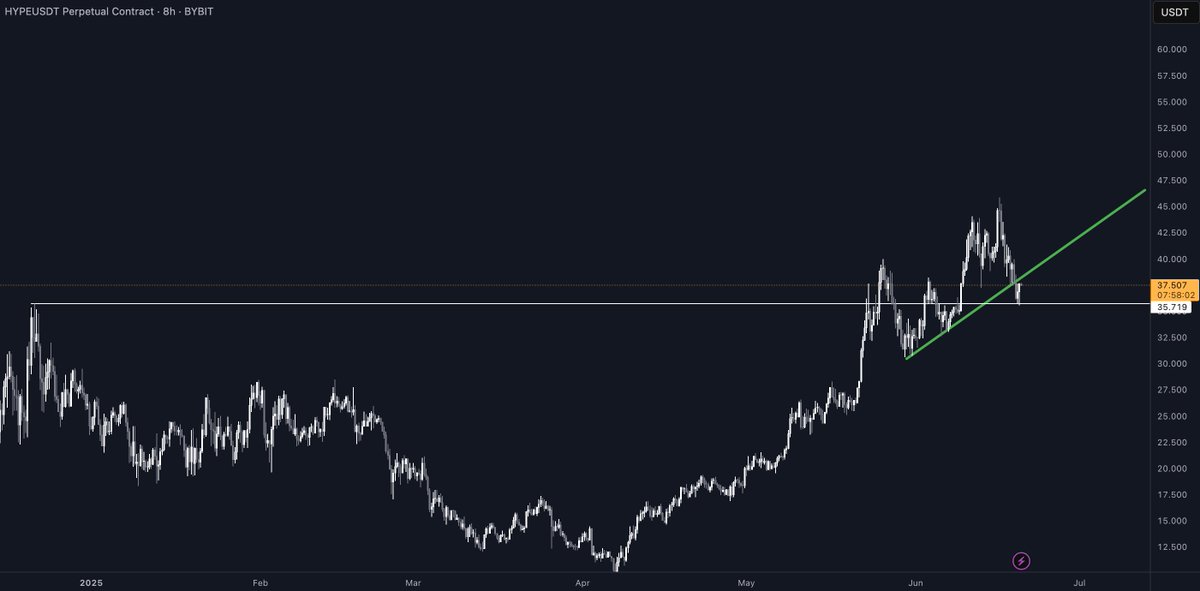 If the great champion $HYPE is to rise any further, that’s from where it should start.
Let's see 🫡